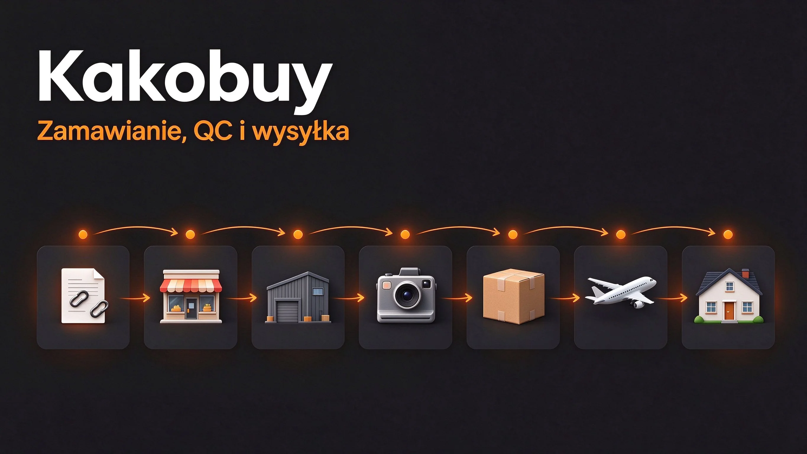 Kakobuy: Zamawianie, QC i wysyłka Okładka Kakobuy: zamawianie, QC i wysyłka, pokazująca drogę od linku produktu do dostawy