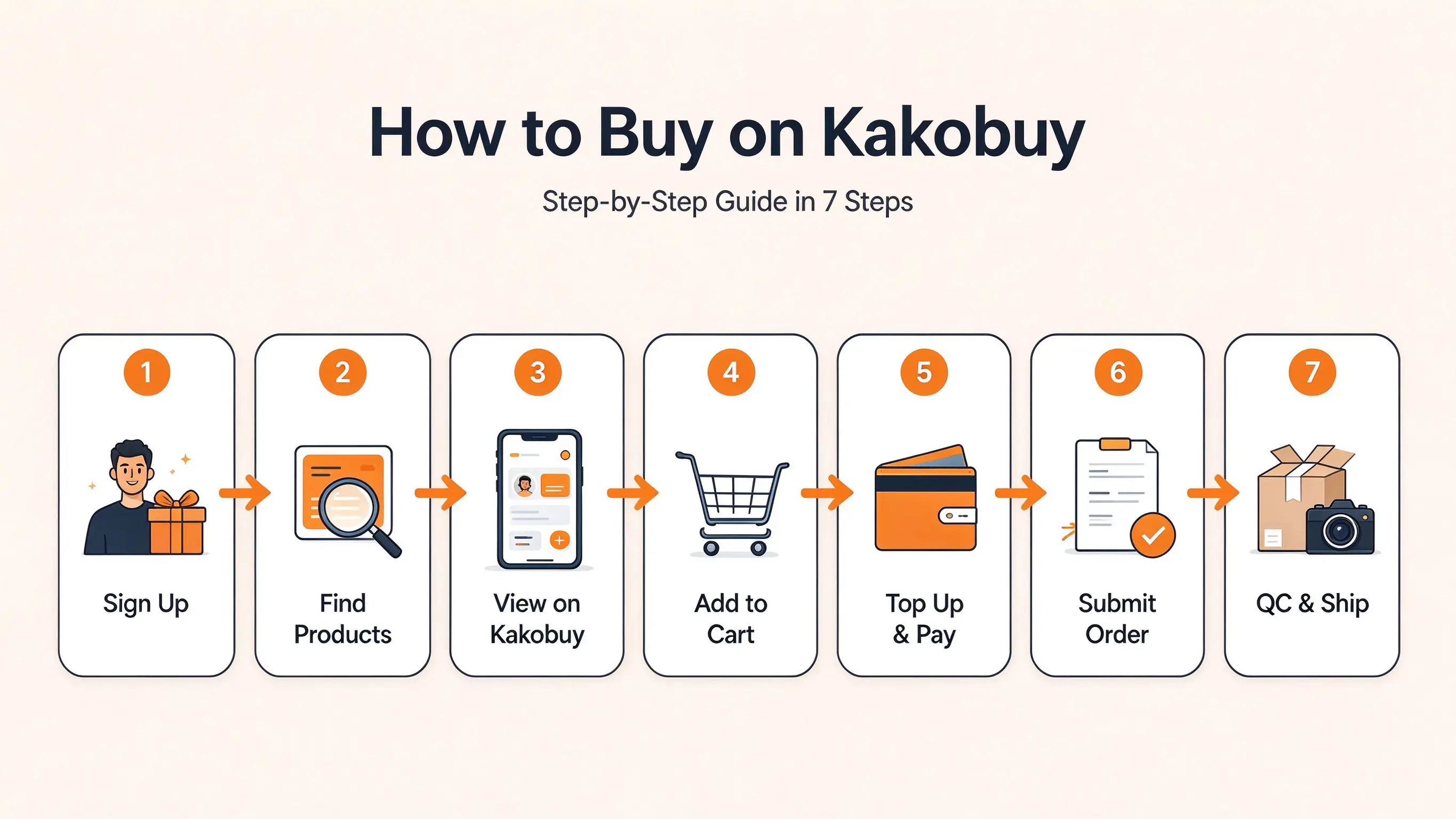 How to buy on Kakobuy in 7 steps: sign up, find products, view on Kakobuy, add to cart, top up, submit order, QC and ship